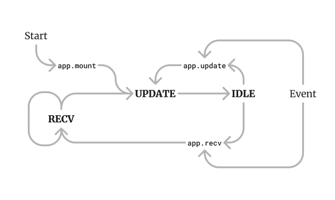 App States Graph